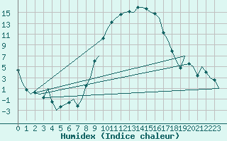 Courbe de l'humidex pour Woensdrecht