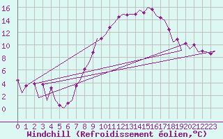 Courbe du refroidissement olien pour Frankfort (All)
