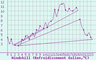 Courbe du refroidissement olien pour Lydd Airport