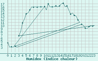 Courbe de l'humidex pour Kemi