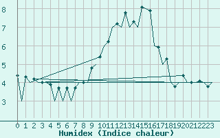 Courbe de l'humidex pour Nis