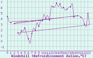 Courbe du refroidissement olien pour Frankfort (All)