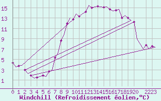 Courbe du refroidissement olien pour Bremen