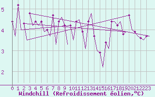Courbe du refroidissement olien pour Platform K14-fa-1c Sea
