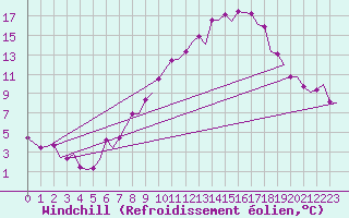 Courbe du refroidissement olien pour Madrid / Barajas (Esp)