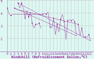 Courbe du refroidissement olien pour Platform K14-fa-1c Sea