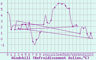 Courbe du refroidissement olien pour Shawbury