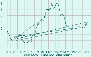 Courbe de l'humidex pour Leipzig-Schkeuditz