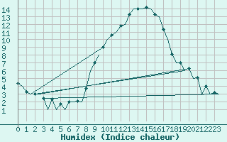 Courbe de l'humidex pour Huesca (Esp)