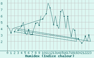 Courbe de l'humidex pour Aberdeen (UK)