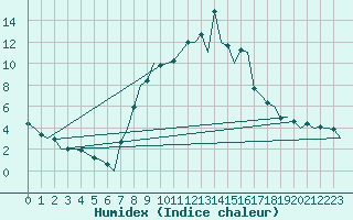 Courbe de l'humidex pour Huesca (Esp)