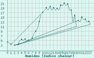 Courbe de l'humidex pour Burgos (Esp)