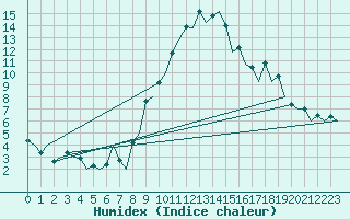 Courbe de l'humidex pour Lelystad