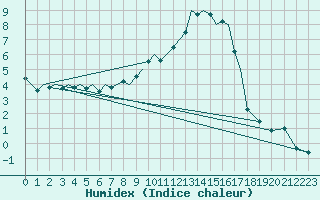 Courbe de l'humidex pour Lechfeld