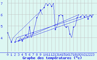 Courbe de tempratures pour Bronnoysund / Bronnoy