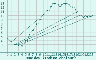 Courbe de l'humidex pour Kristiansund / Kvernberget