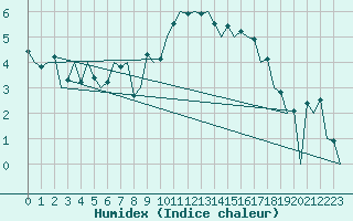 Courbe de l'humidex pour Stornoway