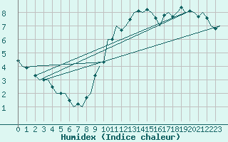 Courbe de l'humidex pour Hamburg-Fuhlsbuettel