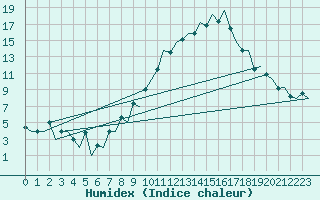 Courbe de l'humidex pour Payerne (Sw)