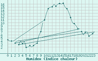 Courbe de l'humidex pour San Sebastian (Esp)