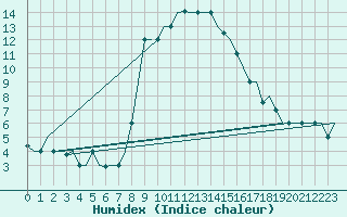 Courbe de l'humidex pour Bari / Palese Macchie