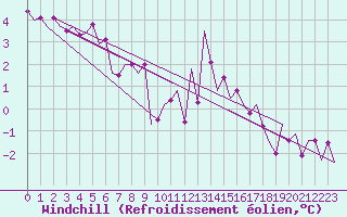 Courbe du refroidissement olien pour Luxembourg (Lux)