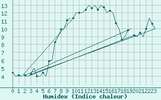 Courbe de l'humidex pour Koebenhavn / Roskilde