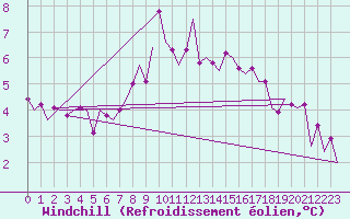 Courbe du refroidissement olien pour Leipzig-Schkeuditz