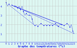 Courbe de tempratures pour Linkoping / Malmen