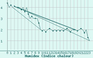 Courbe de l'humidex pour Linkoping / Malmen