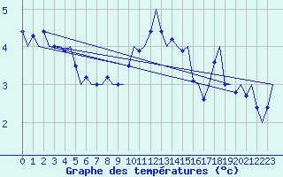 Courbe de tempratures pour Haugesund / Karmoy