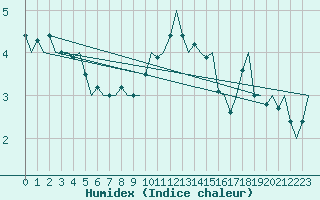 Courbe de l'humidex pour Haugesund / Karmoy