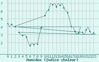 Courbe de l'humidex pour Eindhoven (PB)