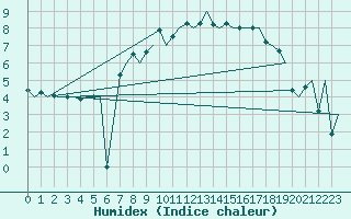 Courbe de l'humidex pour Sandane / Anda