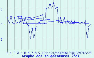 Courbe de tempratures pour Wroclaw Ii