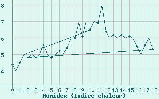 Courbe de l'humidex pour Hasvik