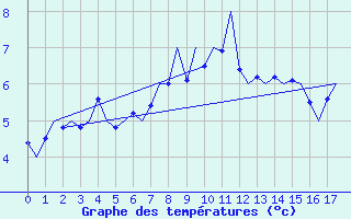 Courbe de tempratures pour Hasvik