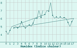 Courbe de l'humidex pour Hasvik