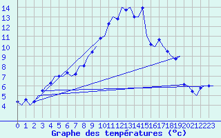 Courbe de tempratures pour Frankfort (All)