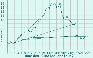 Courbe de l'humidex pour Frankfort (All)