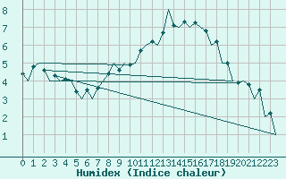 Courbe de l'humidex pour Aberdeen (UK)