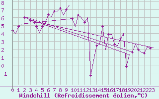 Courbe du refroidissement olien pour Lelystad