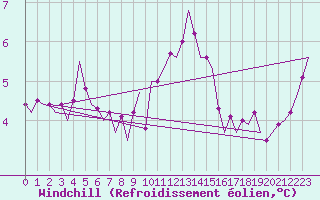 Courbe du refroidissement olien pour Vlieland