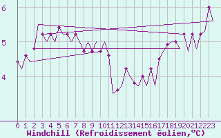Courbe du refroidissement olien pour Platform P11-b Sea