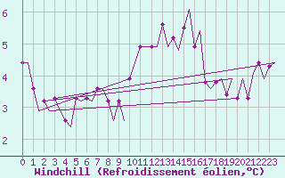 Courbe du refroidissement olien pour Saarbruecken / Ensheim
