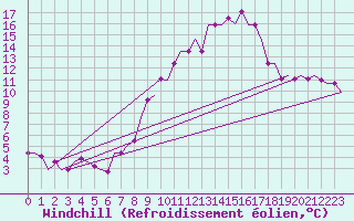 Courbe du refroidissement olien pour Valladolid / Villanubla