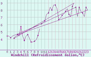 Courbe du refroidissement olien pour Grenchen