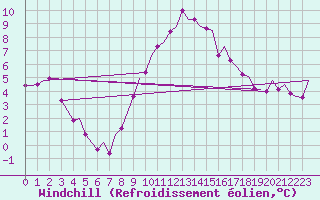 Courbe du refroidissement olien pour Cork Airport