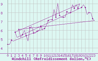 Courbe du refroidissement olien pour Hannover