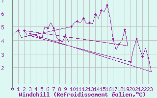 Courbe du refroidissement olien pour Beauvechain (Be)